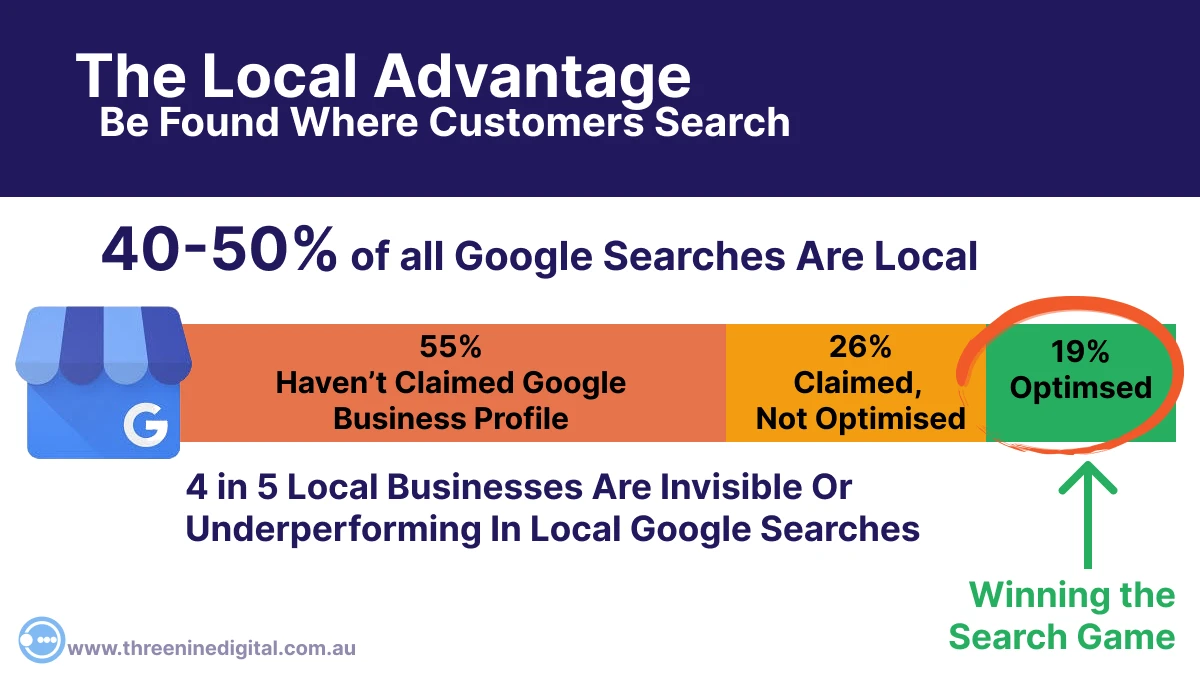 Infographic showing Google Business Profile stats for local gutter cleaners, highlighting 55% of businesses haven’t claimed, 26% claimed but not optimised, and 19% optimised and winning customers.